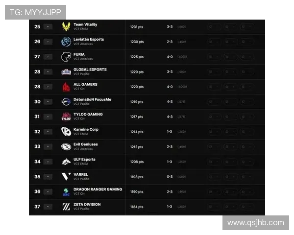 王者荣耀意识排行榜新鲜出炉EDG战队稳居第一名